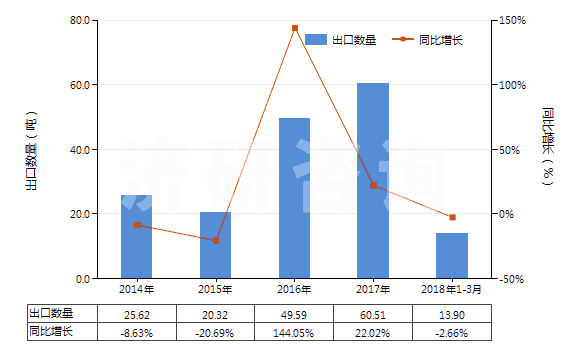 2014-2018年3月中國其他天然或合成再制的激素(包括主要用作激素的改性鏈多肽)(HS29379000)出口量及增速統(tǒng)計 2014-2018年3月中國其他天然或合成再制的激素(包括主要用作激素的改性鏈多肽)(HS29379000)出口量及增速統(tǒng)計
